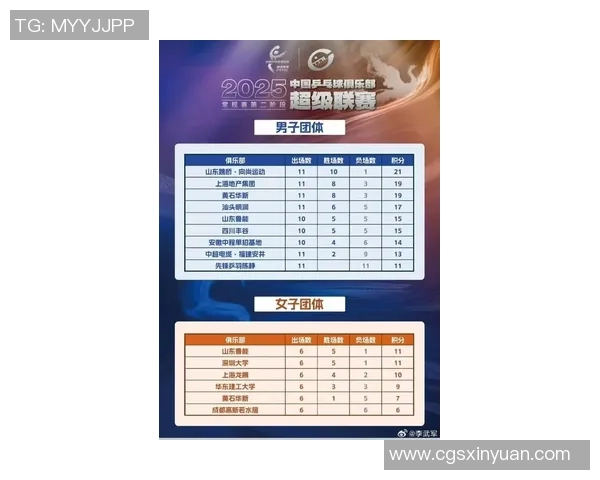 北京乒乓球队在亚运会积分榜上以57分稳居第一位置引发关注 北京乒乓球队在亚运会积分榜上以57分稳居第一位置引发关注